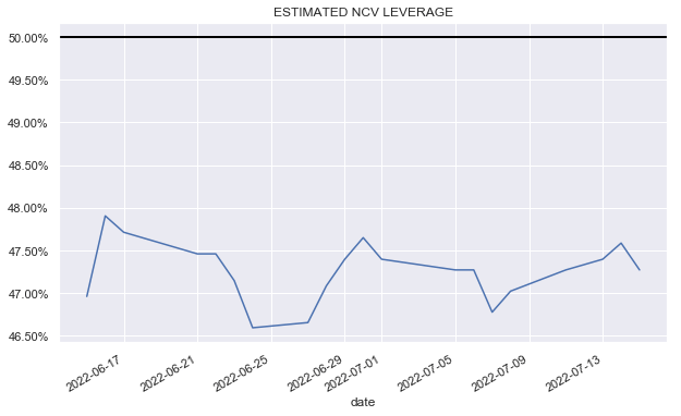 Estimated NCV Leverage