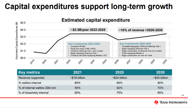 Texas Instruments CAPEX Overview
