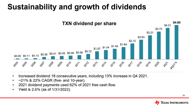 Texas Instruments Dividend Growth