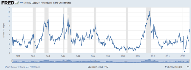 Monthly supply of new houses in the US