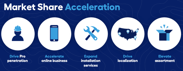 Lowe's market share acceleration