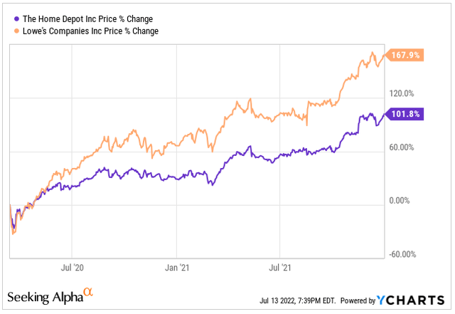 Home Depot Vs. Lowe’s: Battle Of The Home Improvement Chains