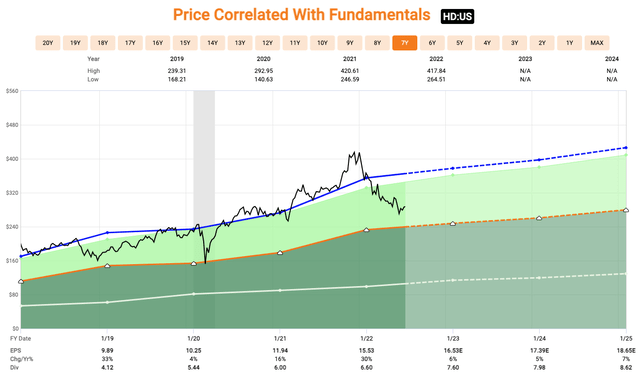 HD stock trades at discount