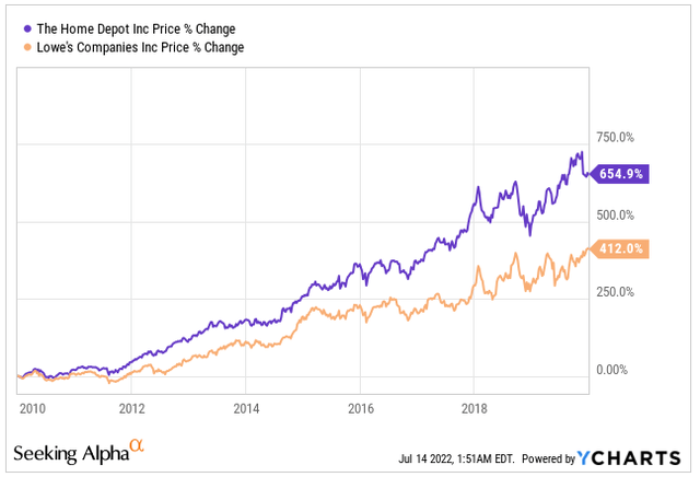 HD vs LOW price