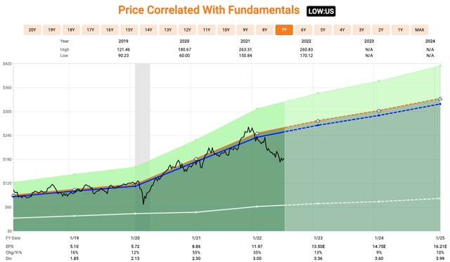 LOW stock forward earnings multiple