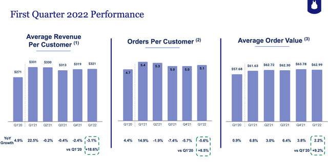 Blue Apron customer metrics