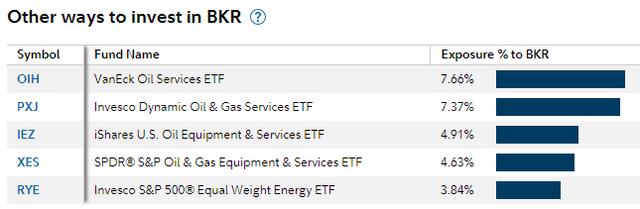 ETFs with the Biggest BKR Positions