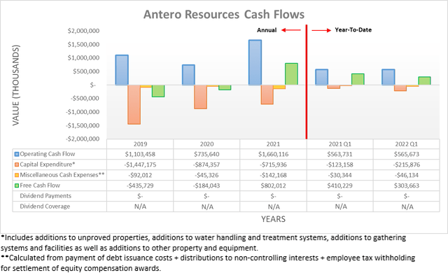 Antero Resources Cash Flows