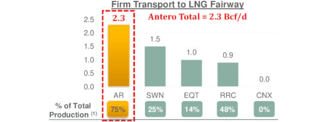 Antero Resources LNG
