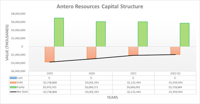 Antero Resources Capital Structure