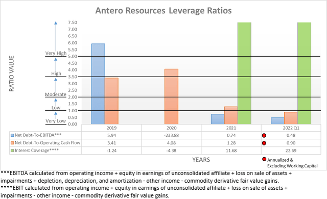 Antero Resources Leverage Ratios