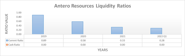 Antero Resources Liquidity Ratios