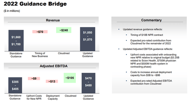 2022 Guidance Bridge