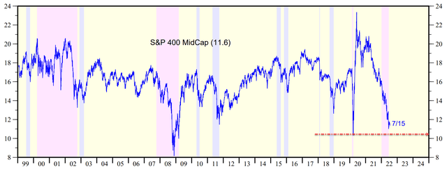S&P 400 Midcap chart