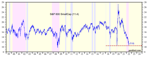 S&P 600 SmallCap chart