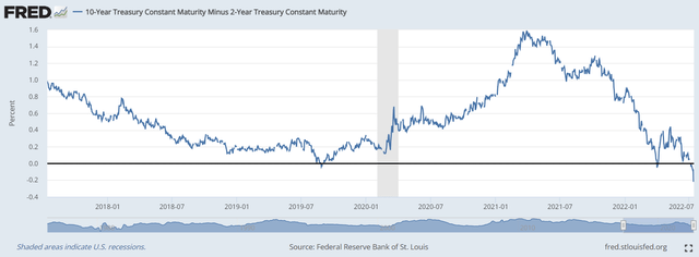 10-Year Treasury Constant Maturity Minus 2-Year Treasury Constant Maturity