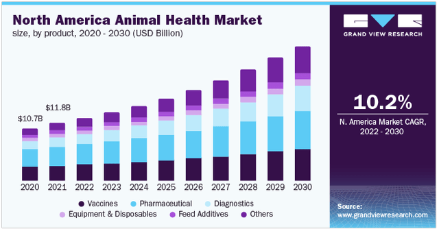 Animal Healthcare Market