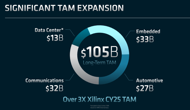 AMD Xilinx TAM