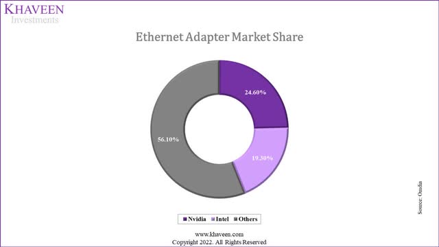 ethernet adapter market share