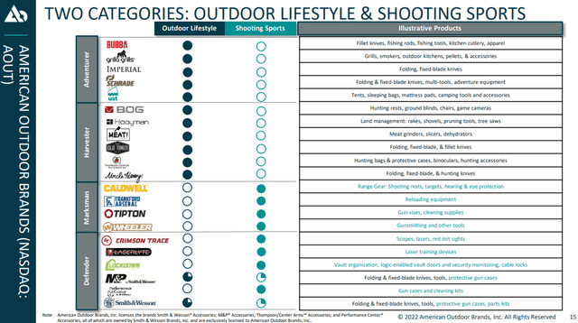 American Outdoor Brands Categories