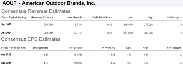 American Outdoor Brands revenue and EPS estimates