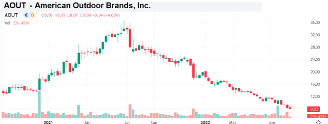 AOUT stock price