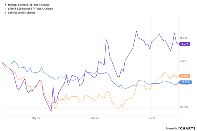 MYOV performance versus S&P 500 and XBI