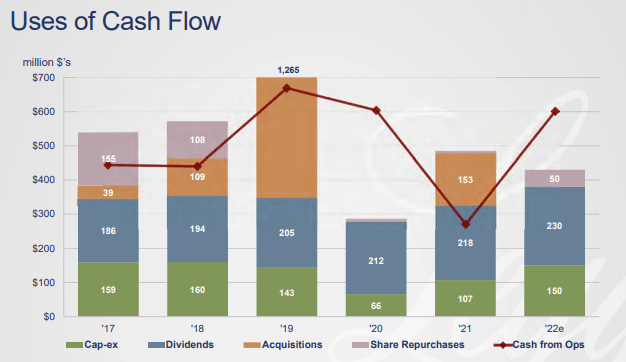 Leggett & Platt Cash Flow Usage