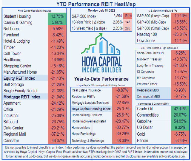 REIT Heat Map - Year-to-date performance
