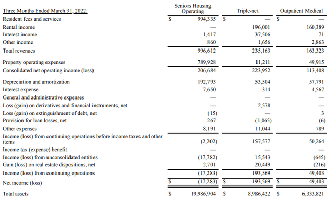 Welltower Net Operating Income by segment - Form 10-Q
