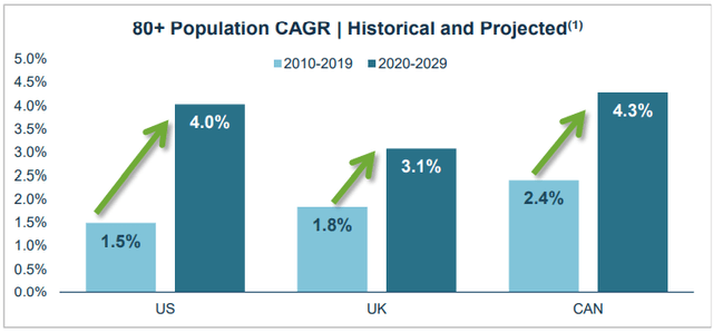 80+ Population CAGR - Historical and Projected