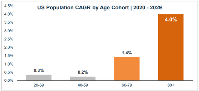 US Population CAGR by Age Cohort