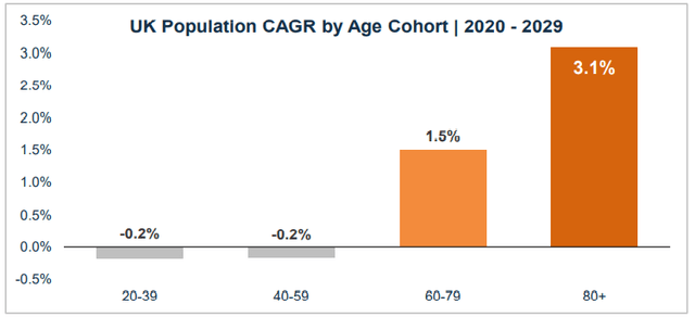 UK Population CAGR by Age Cohort