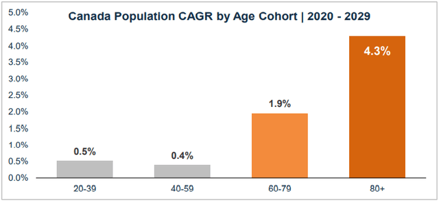 Canada Population CAGR by Age Cohort