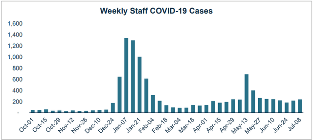 Welltower weekly staff COVID-19 cases