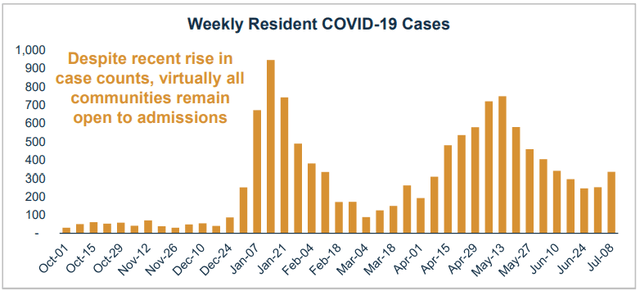 Welltower Weekly Resident COVID-19 Cases