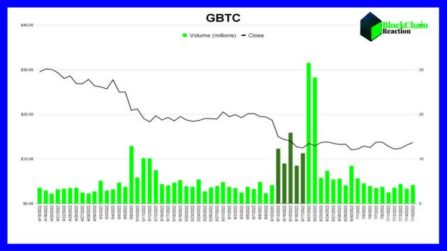 GBTC Volume vs Price