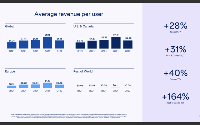 Pinterest Average Revenue Per User