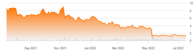 Party City Stock Price over last year