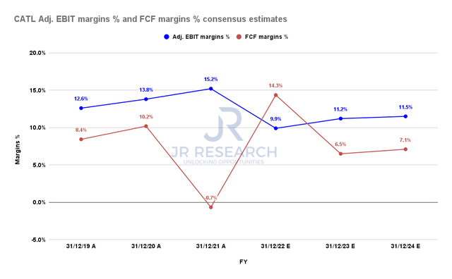 CATL adjusted EBIT margins % and FCF margins % consensus estimates