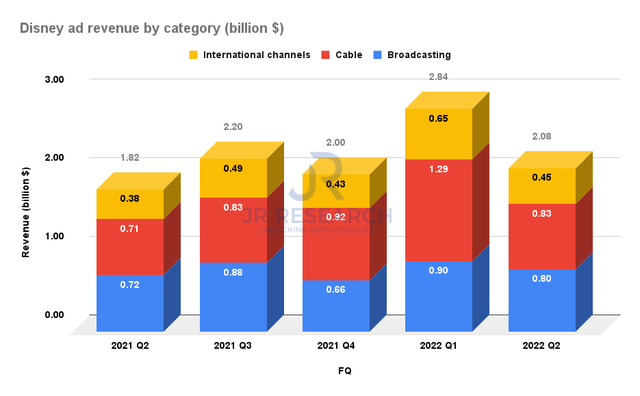 DIS ad revenue by category