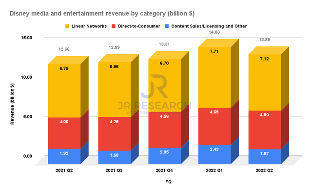 Disney Media and Entertainment Revenue by Category