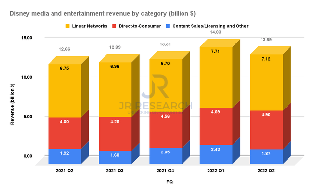 Disney media and entertainment revenue by category