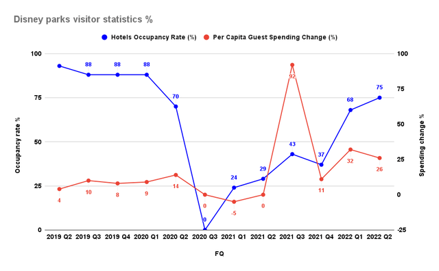 Disney parks visitor statistics %