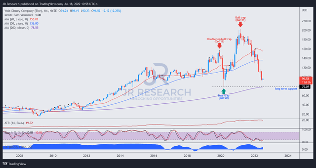 DIS price chart (monthly)