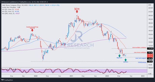 DIS price chart (weekly)