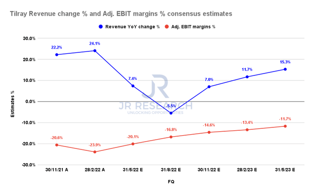 Tilray revenue change % and adjusted EBIT margins % consensus estimates