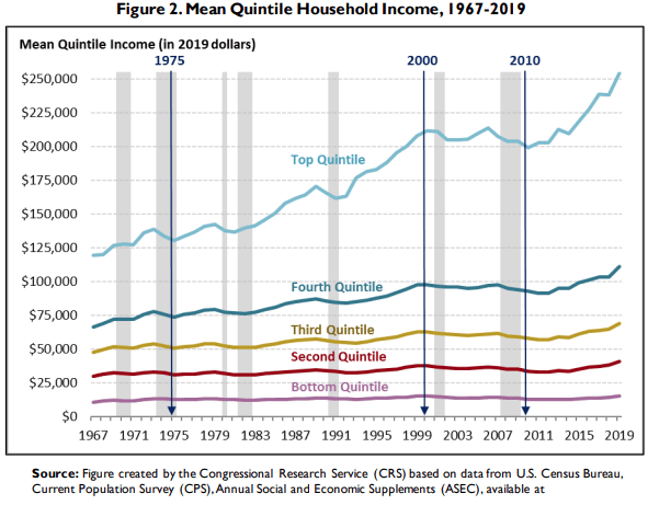 Mean Quintile Household Income