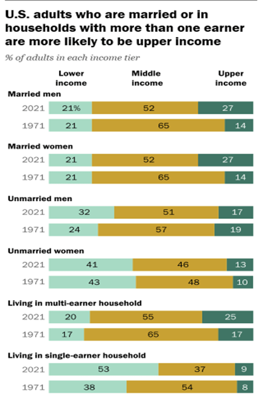 Houselhold Income