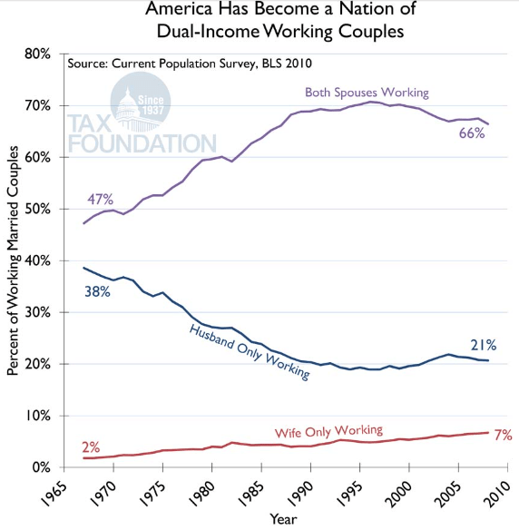 Dual Income Prevalence